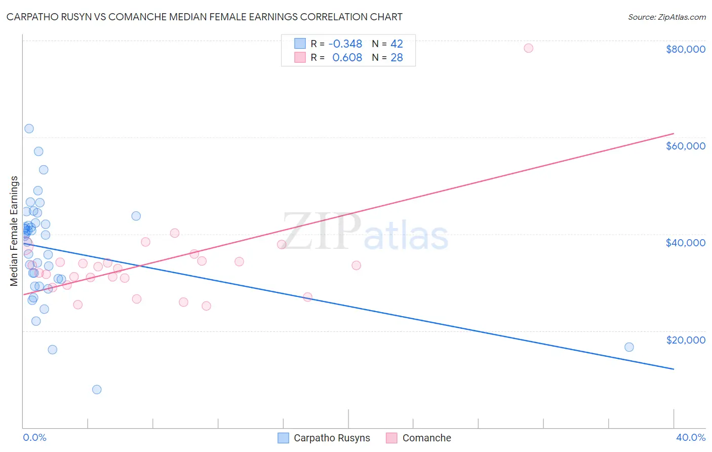 Carpatho Rusyn vs Comanche Median Female Earnings