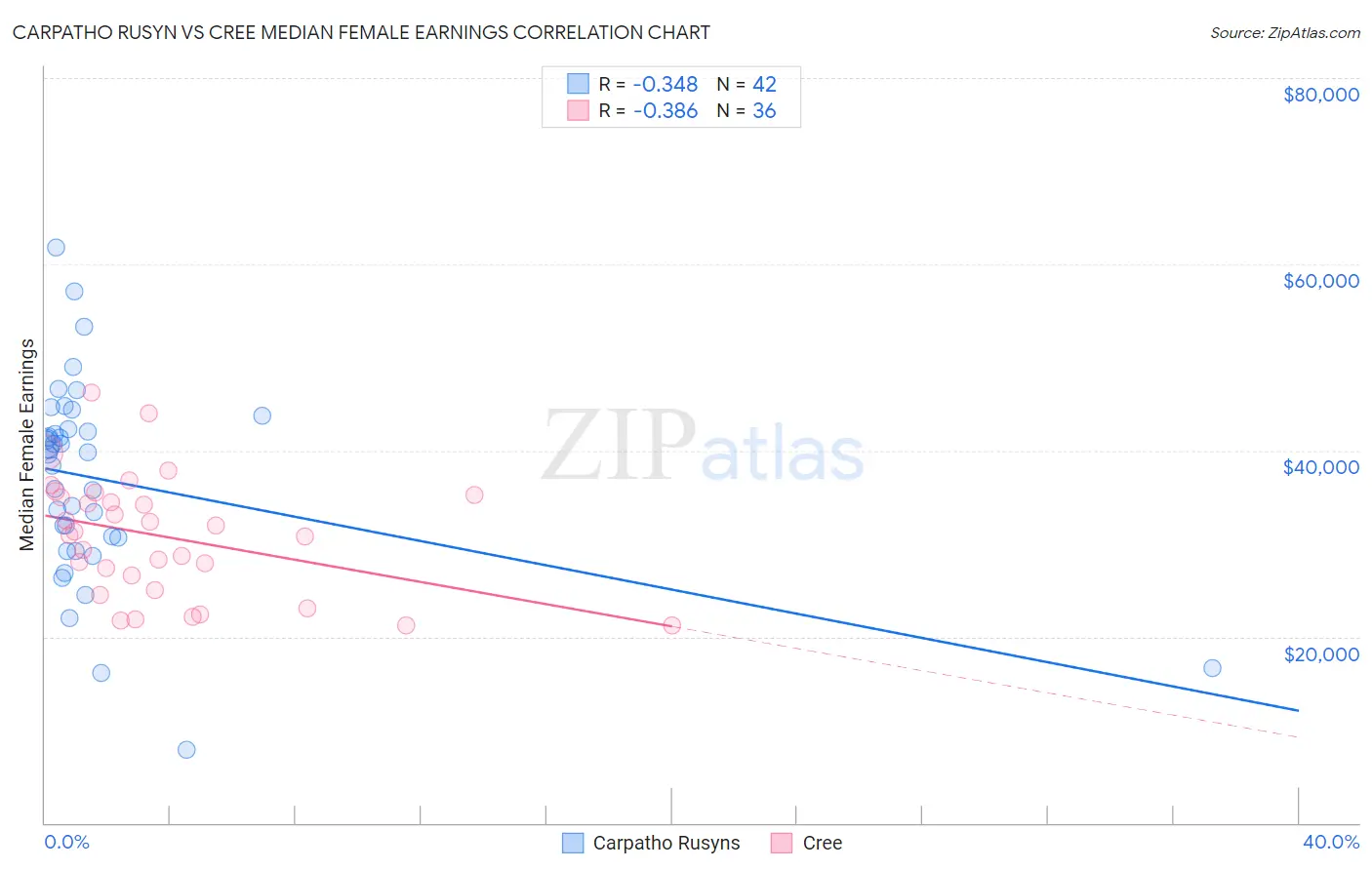 Carpatho Rusyn vs Cree Median Female Earnings