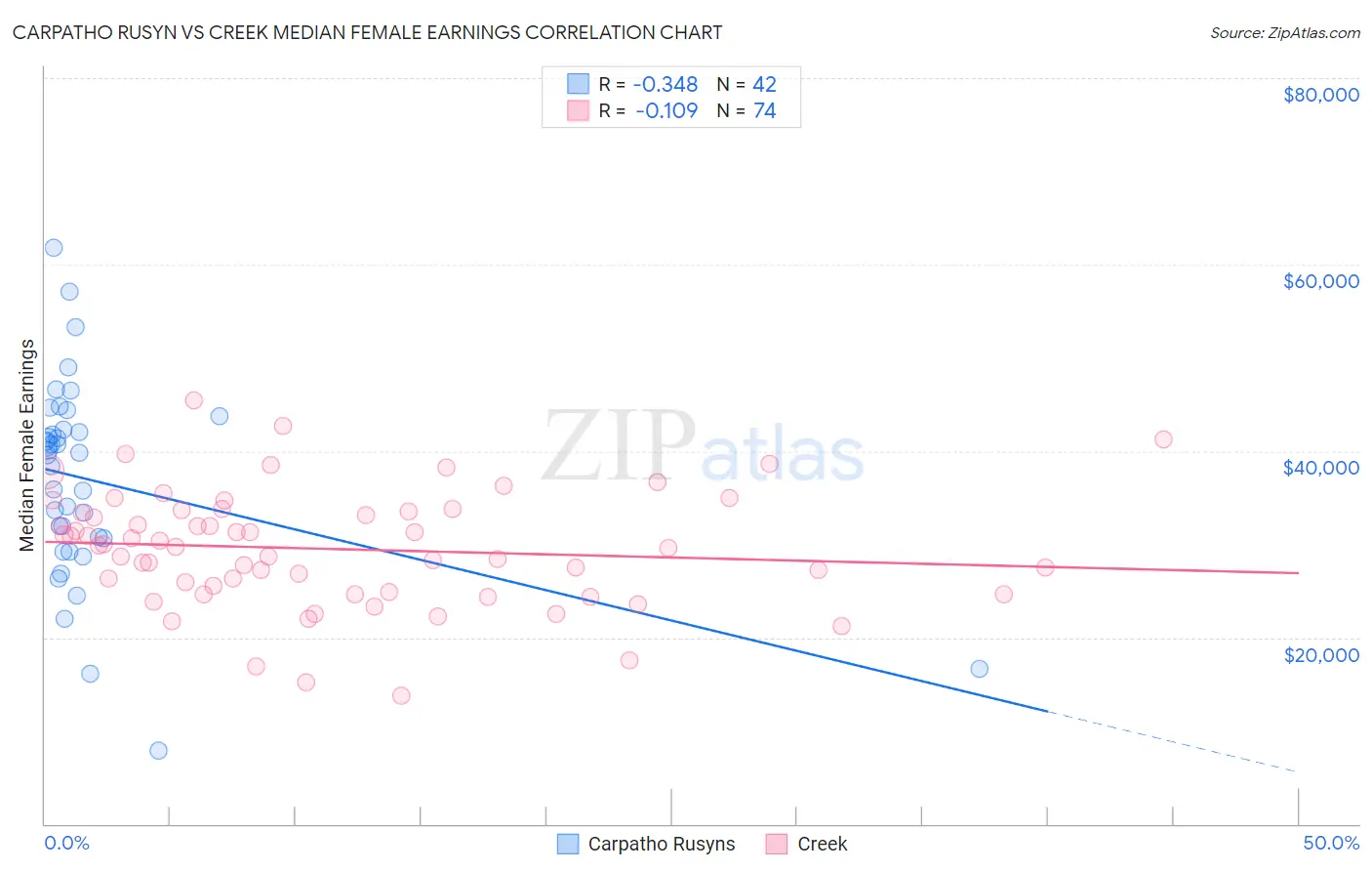 Carpatho Rusyn vs Creek Median Female Earnings