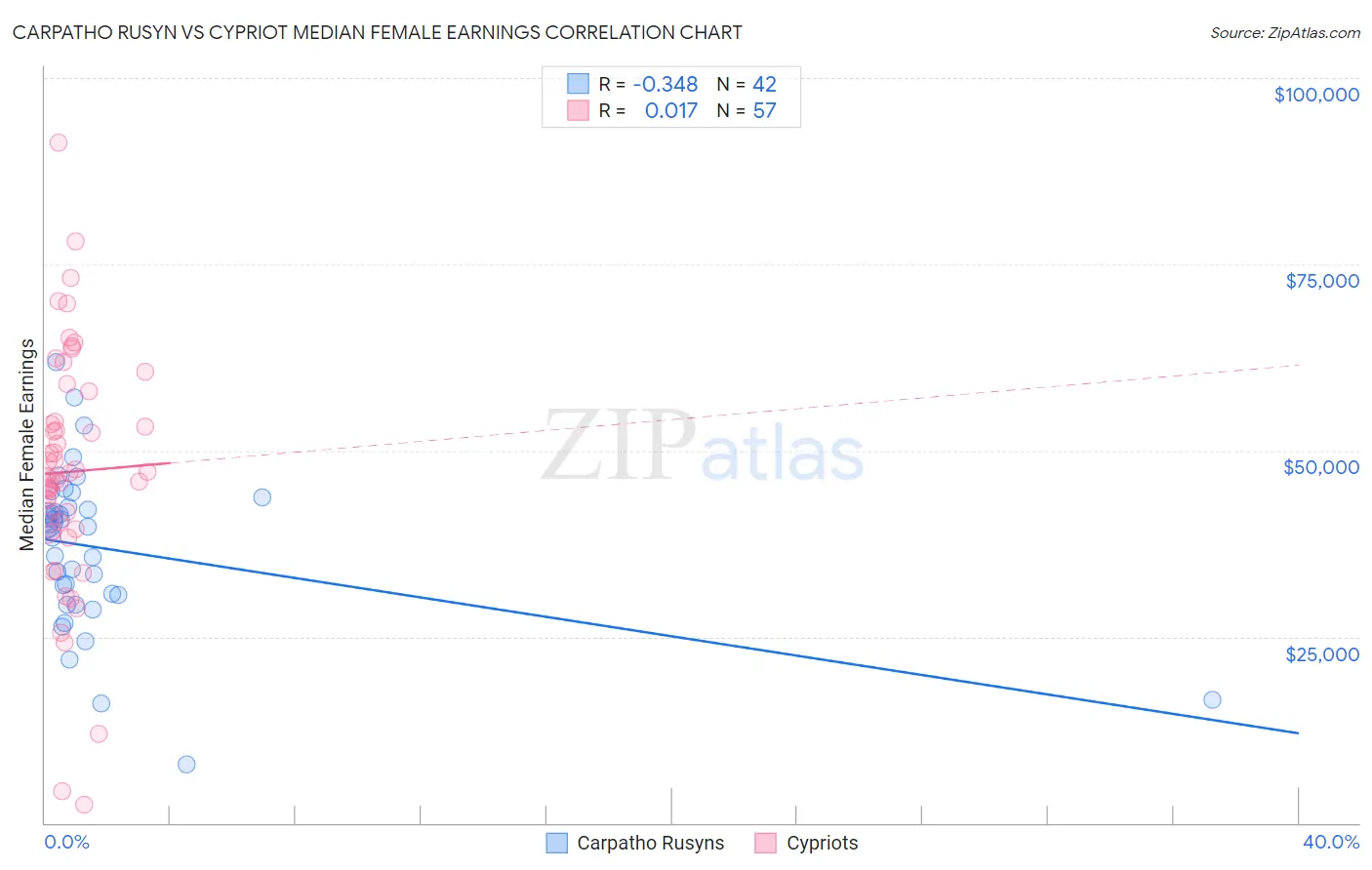 Carpatho Rusyn vs Cypriot Median Female Earnings