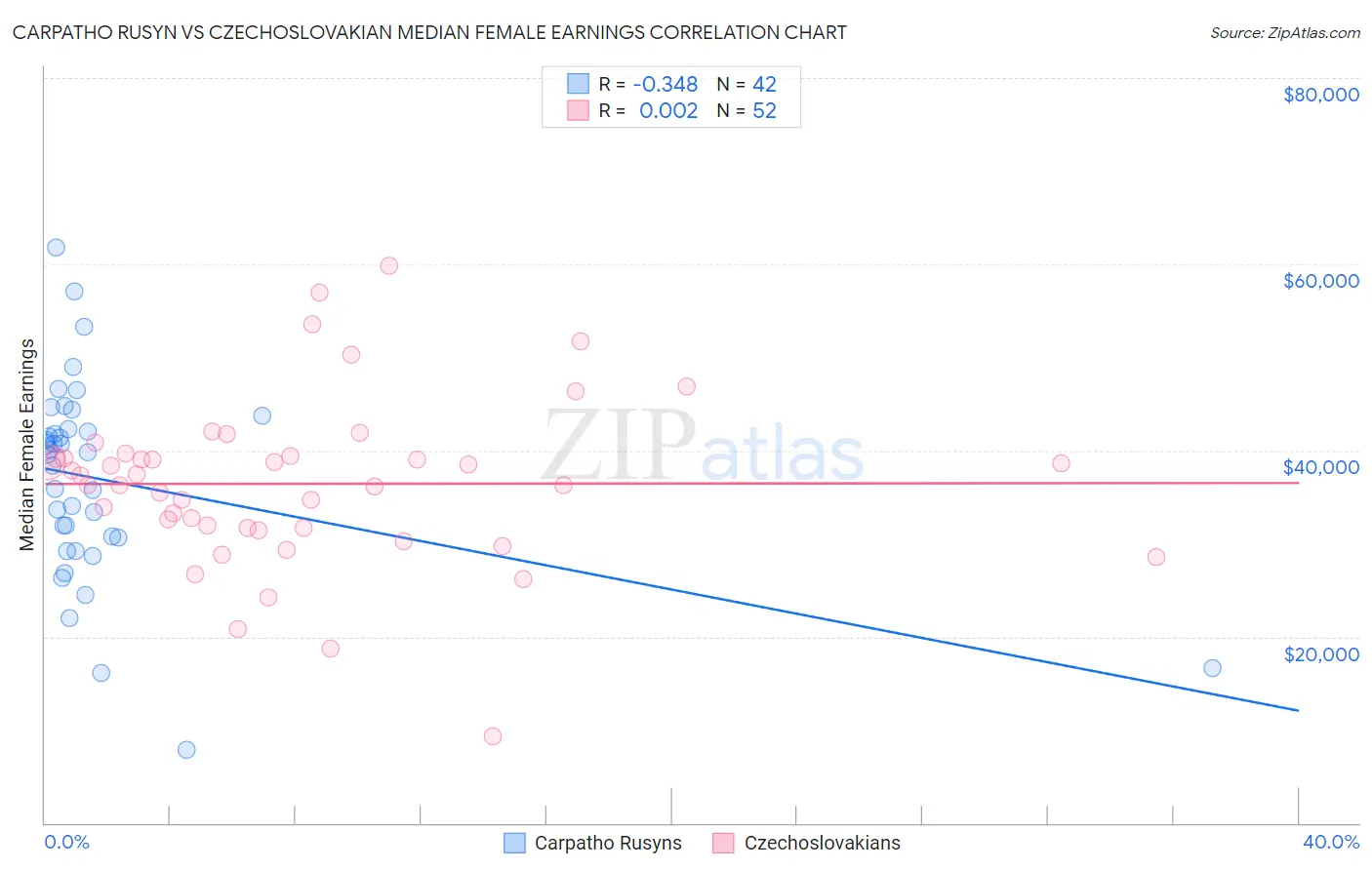 Carpatho Rusyn vs Czechoslovakian Median Female Earnings