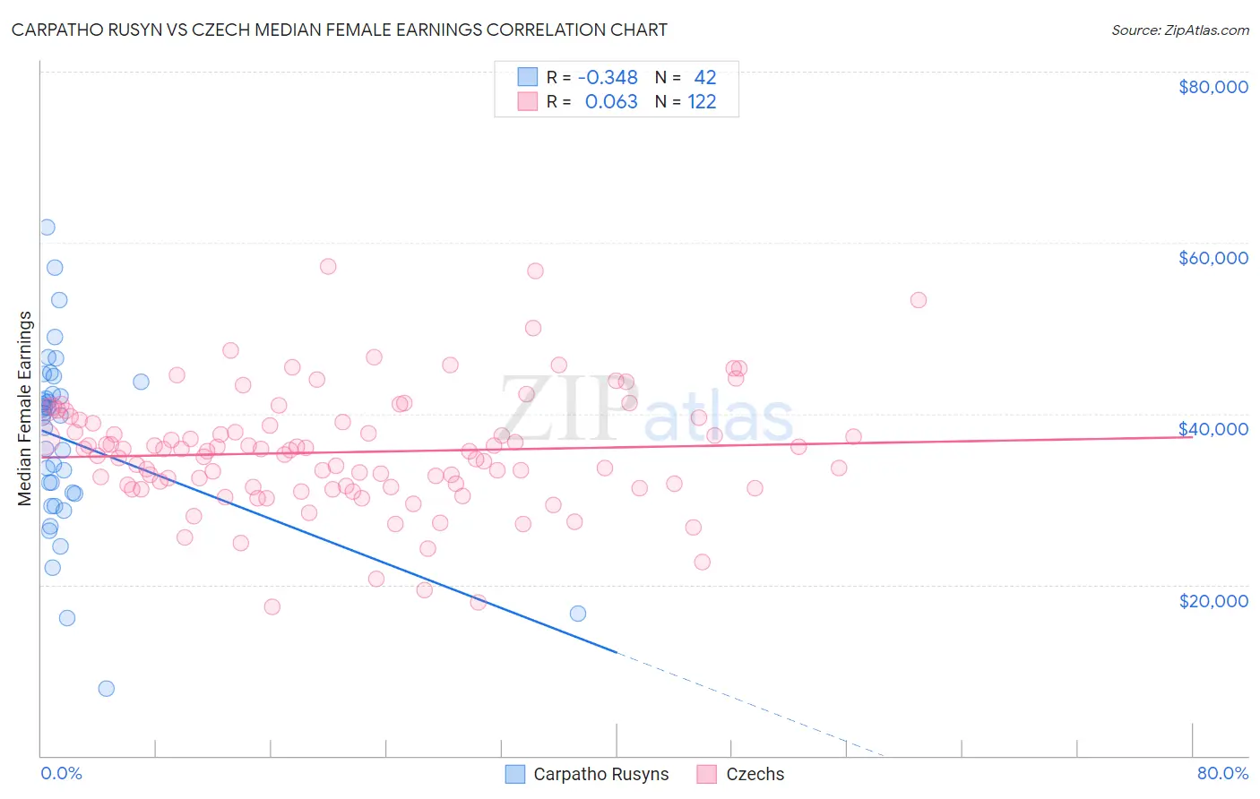 Carpatho Rusyn vs Czech Median Female Earnings