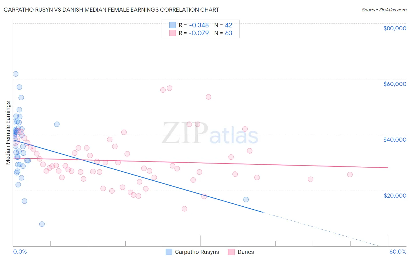 Carpatho Rusyn vs Danish Median Female Earnings