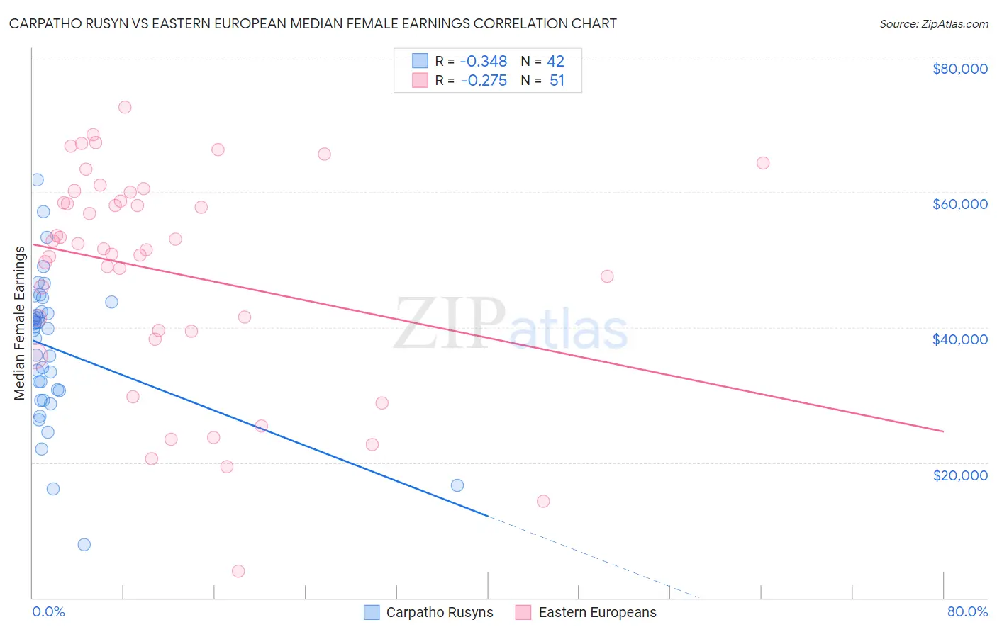 Carpatho Rusyn vs Eastern European Median Female Earnings
