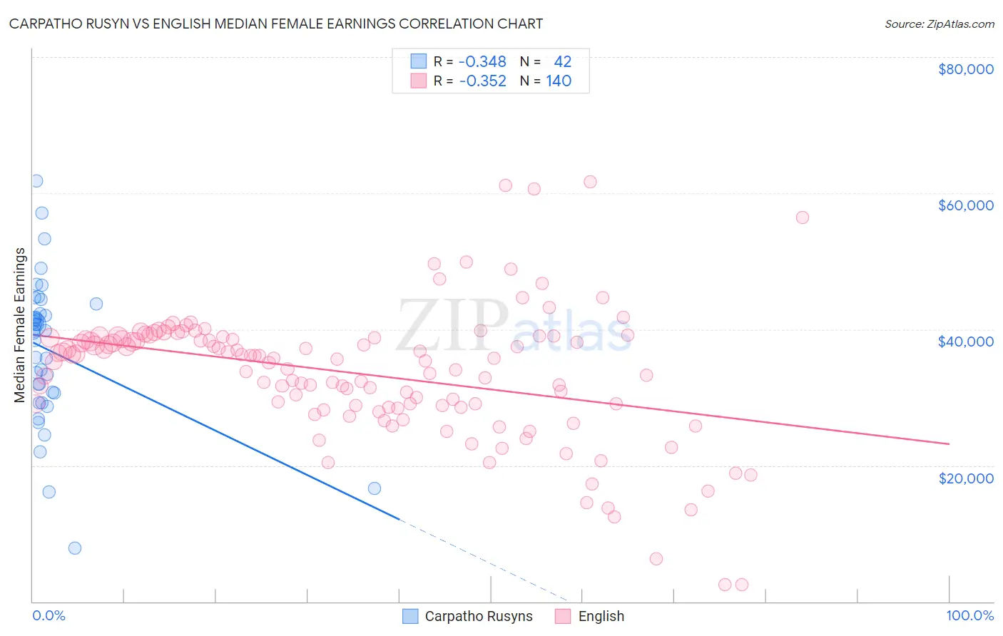Carpatho Rusyn vs English Median Female Earnings
