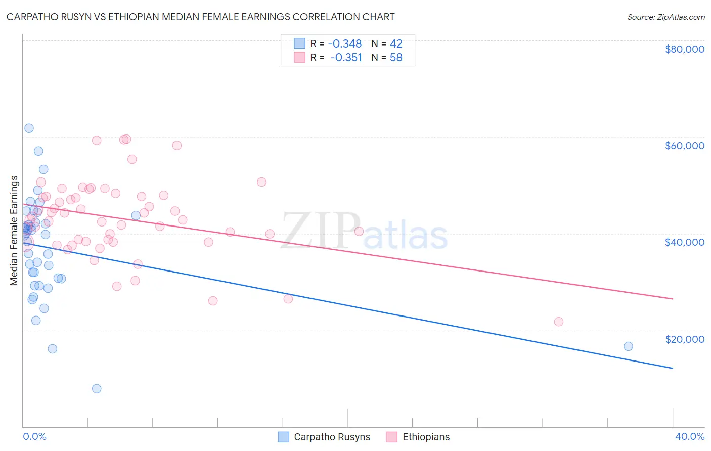 Carpatho Rusyn vs Ethiopian Median Female Earnings
