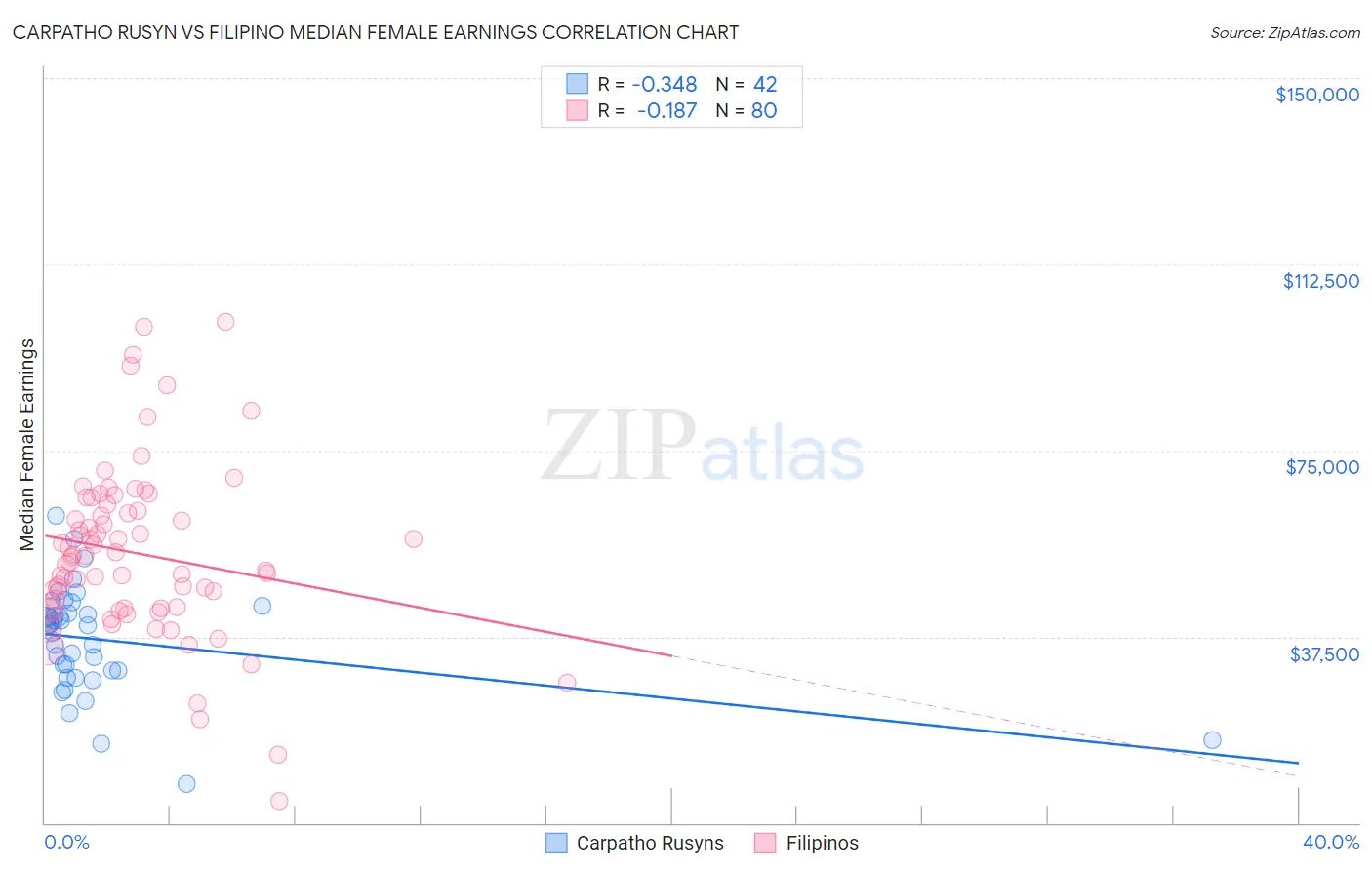 Carpatho Rusyn vs Filipino Median Female Earnings