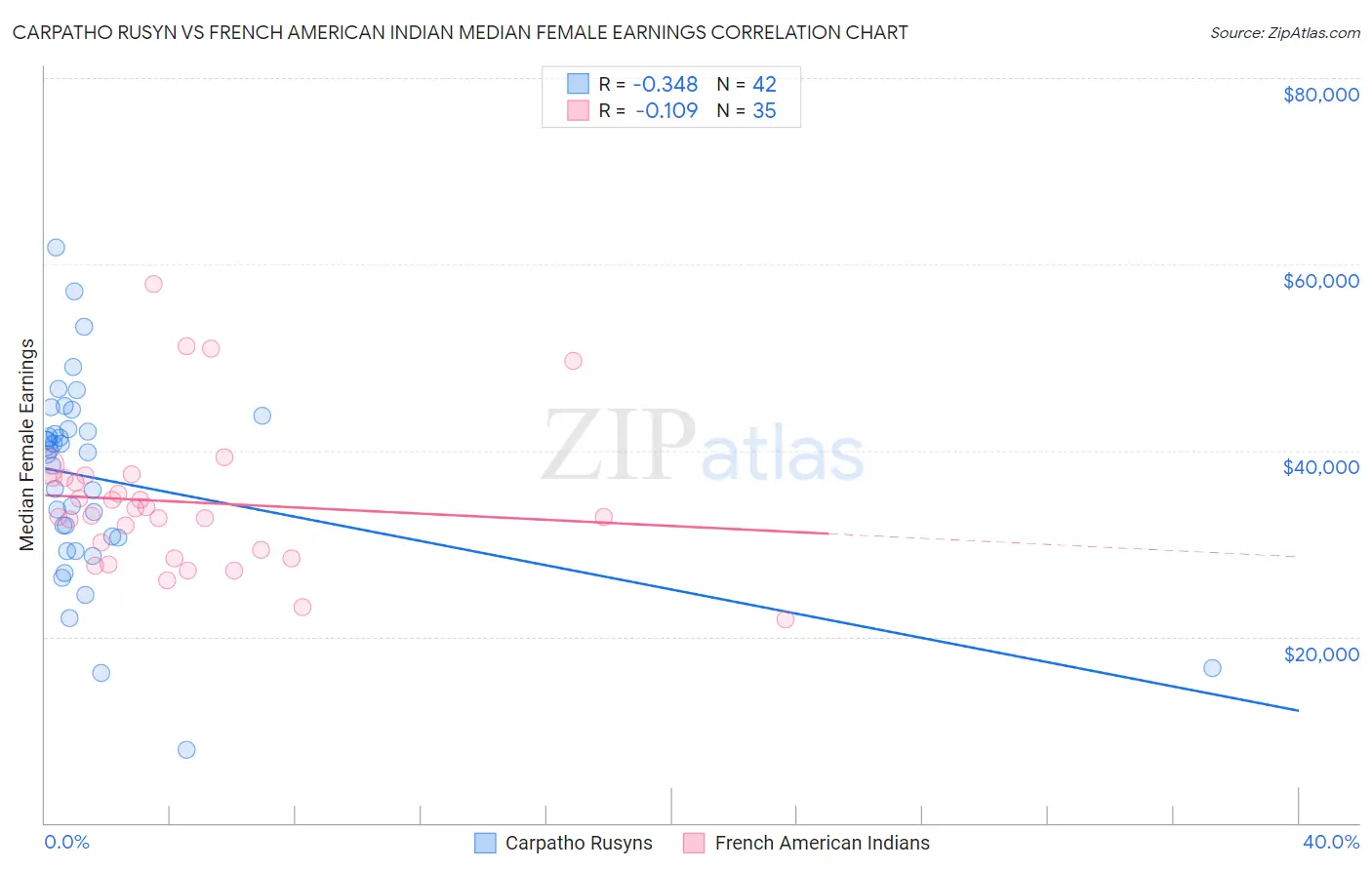 Carpatho Rusyn vs French American Indian Median Female Earnings