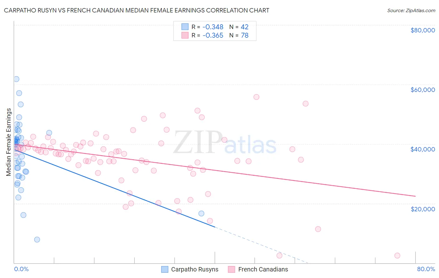 Carpatho Rusyn vs French Canadian Median Female Earnings