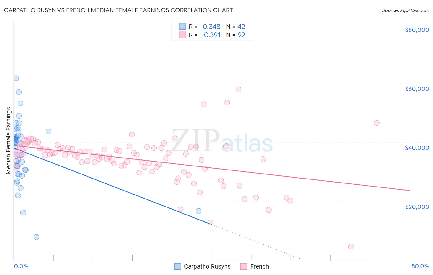 Carpatho Rusyn vs French Median Female Earnings