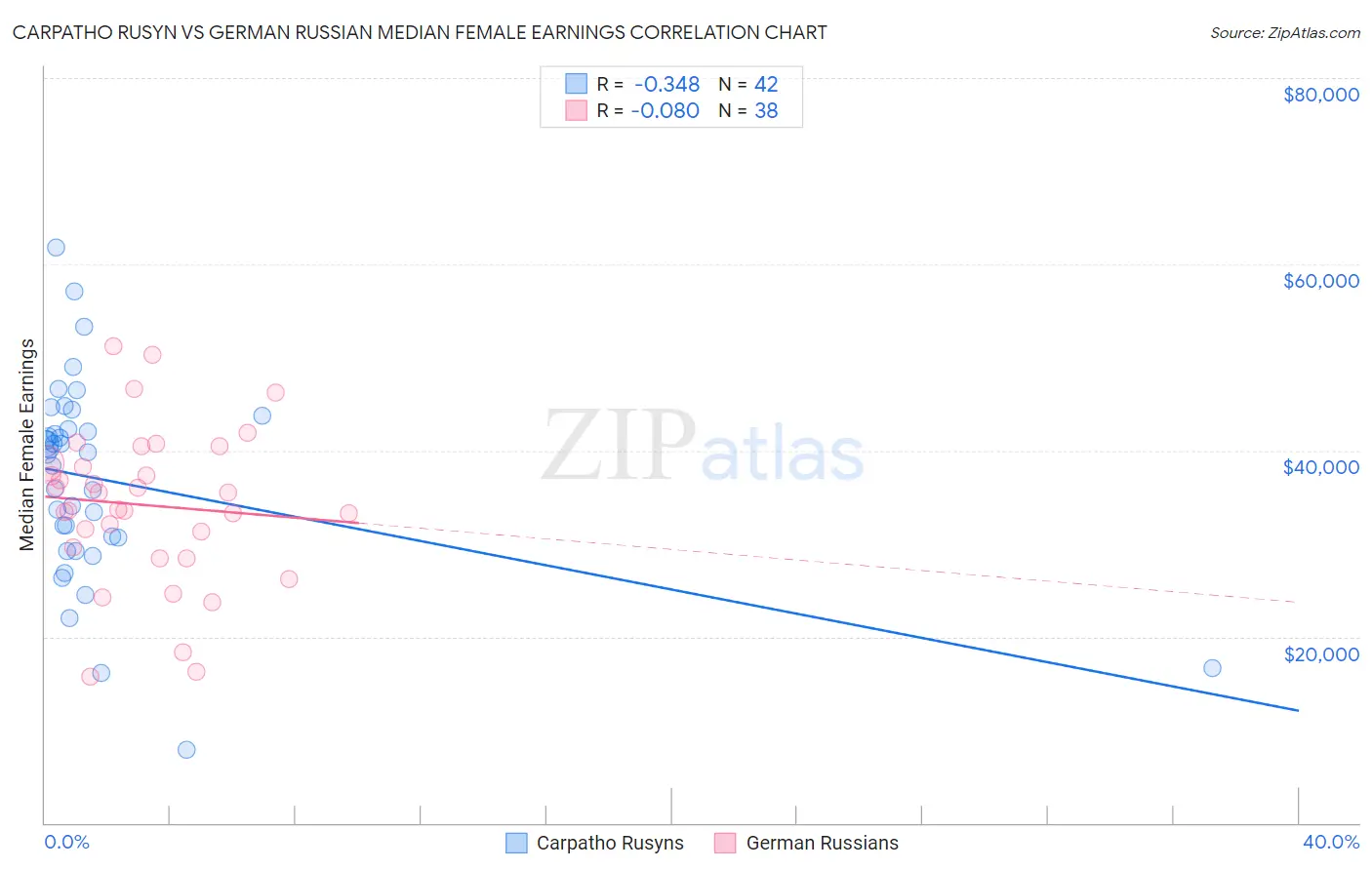 Carpatho Rusyn vs German Russian Median Female Earnings