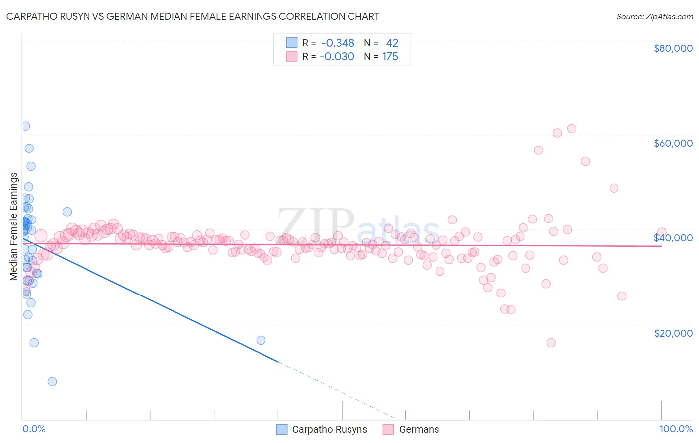 Carpatho Rusyn vs German Median Female Earnings