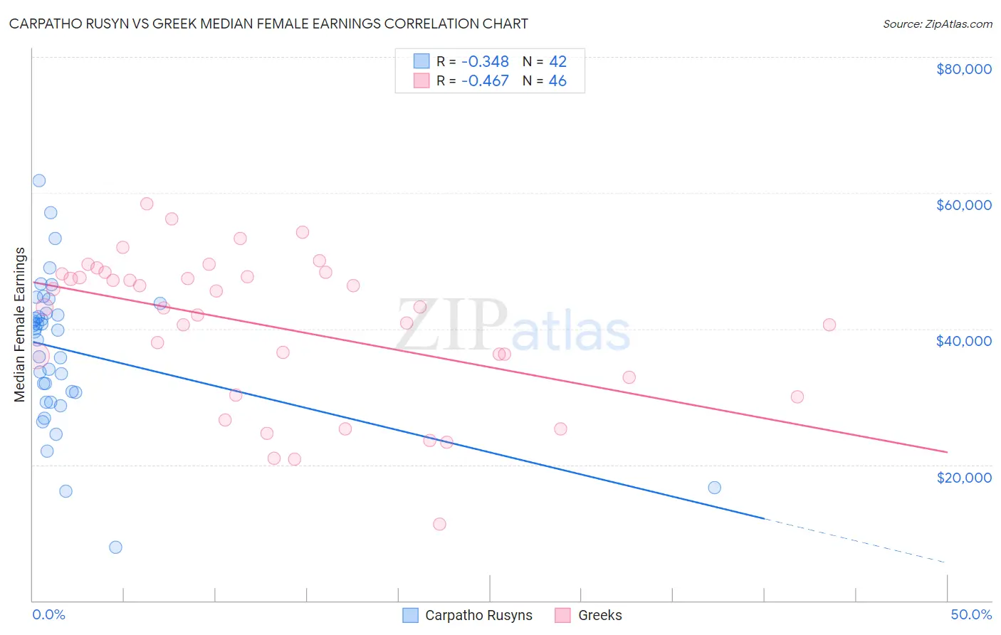 Carpatho Rusyn vs Greek Median Female Earnings