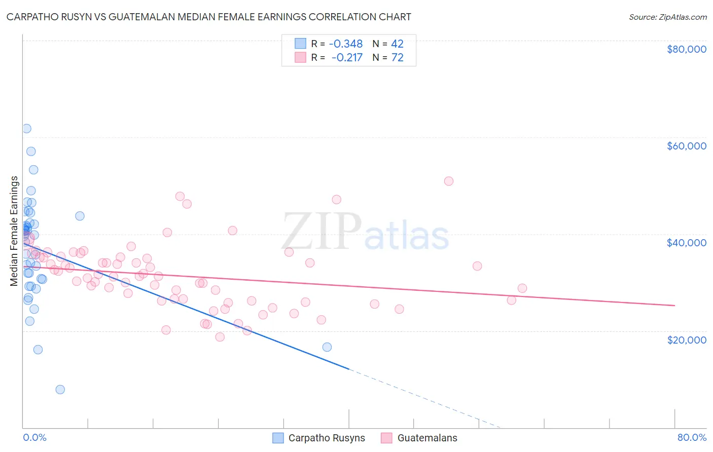 Carpatho Rusyn vs Guatemalan Median Female Earnings