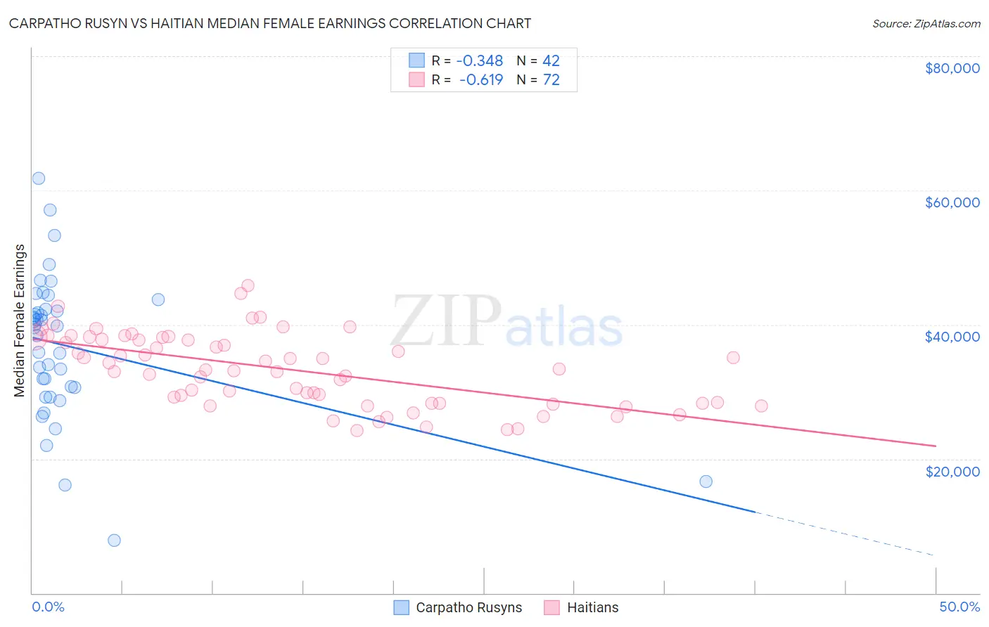 Carpatho Rusyn vs Haitian Median Female Earnings