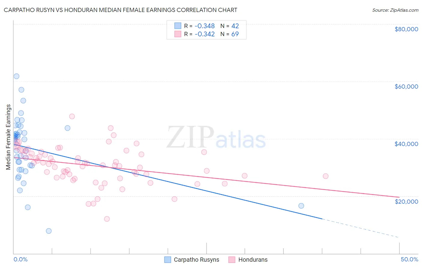 Carpatho Rusyn vs Honduran Median Female Earnings