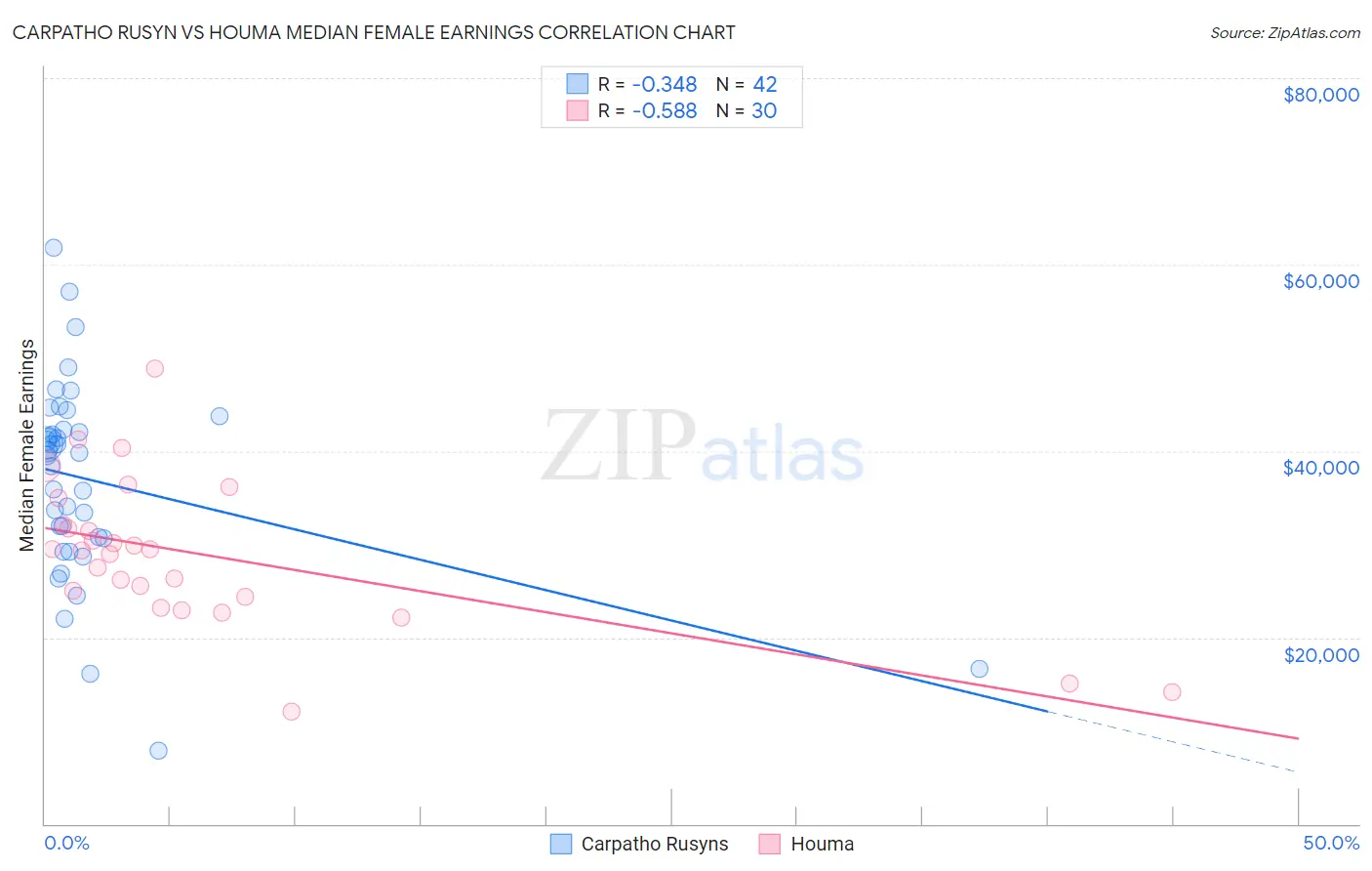 Carpatho Rusyn vs Houma Median Female Earnings