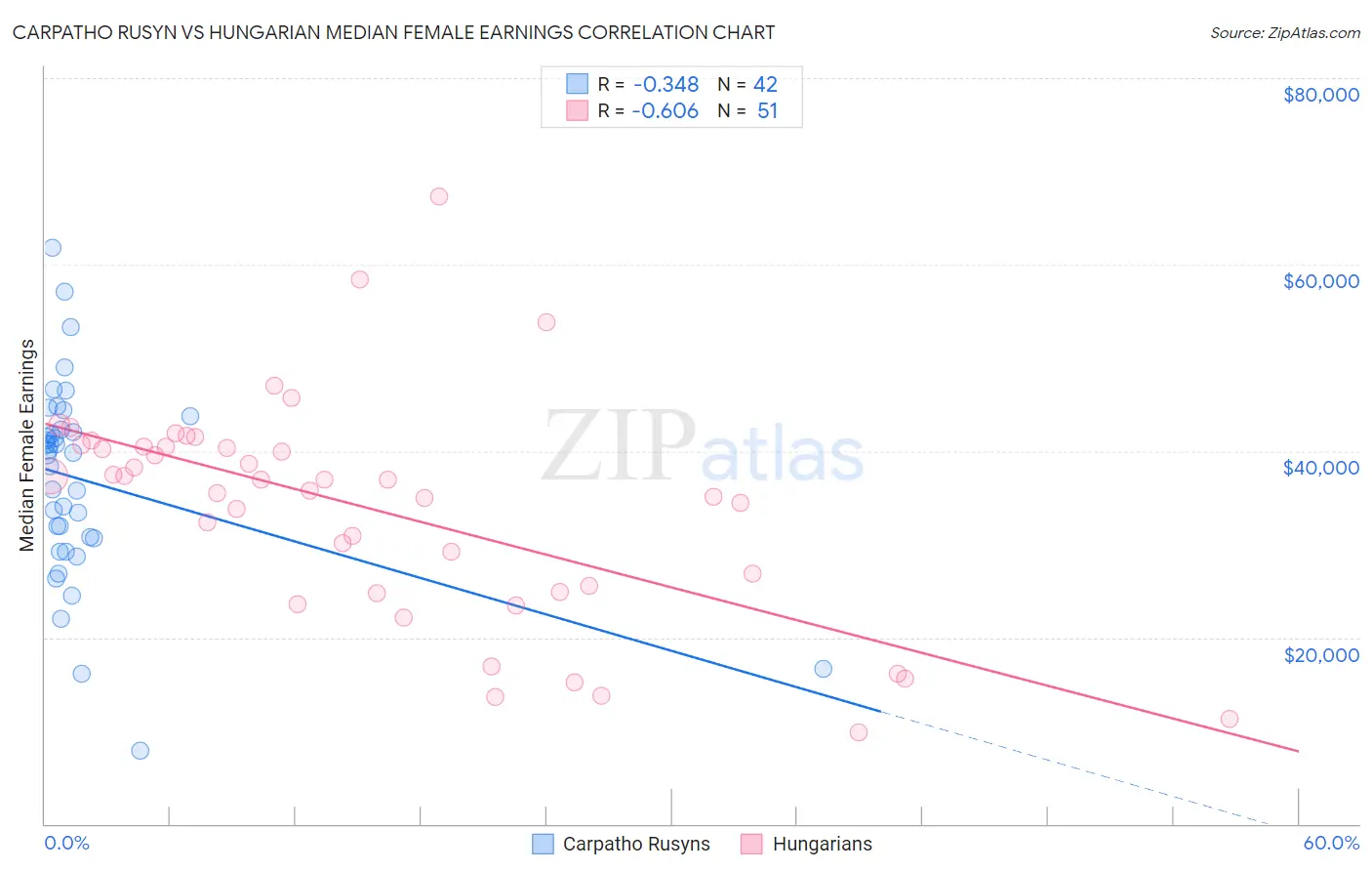 Carpatho Rusyn vs Hungarian Median Female Earnings