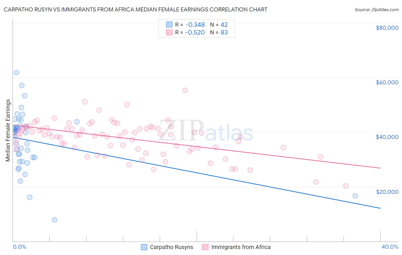 Carpatho Rusyn vs Immigrants from Africa Median Female Earnings