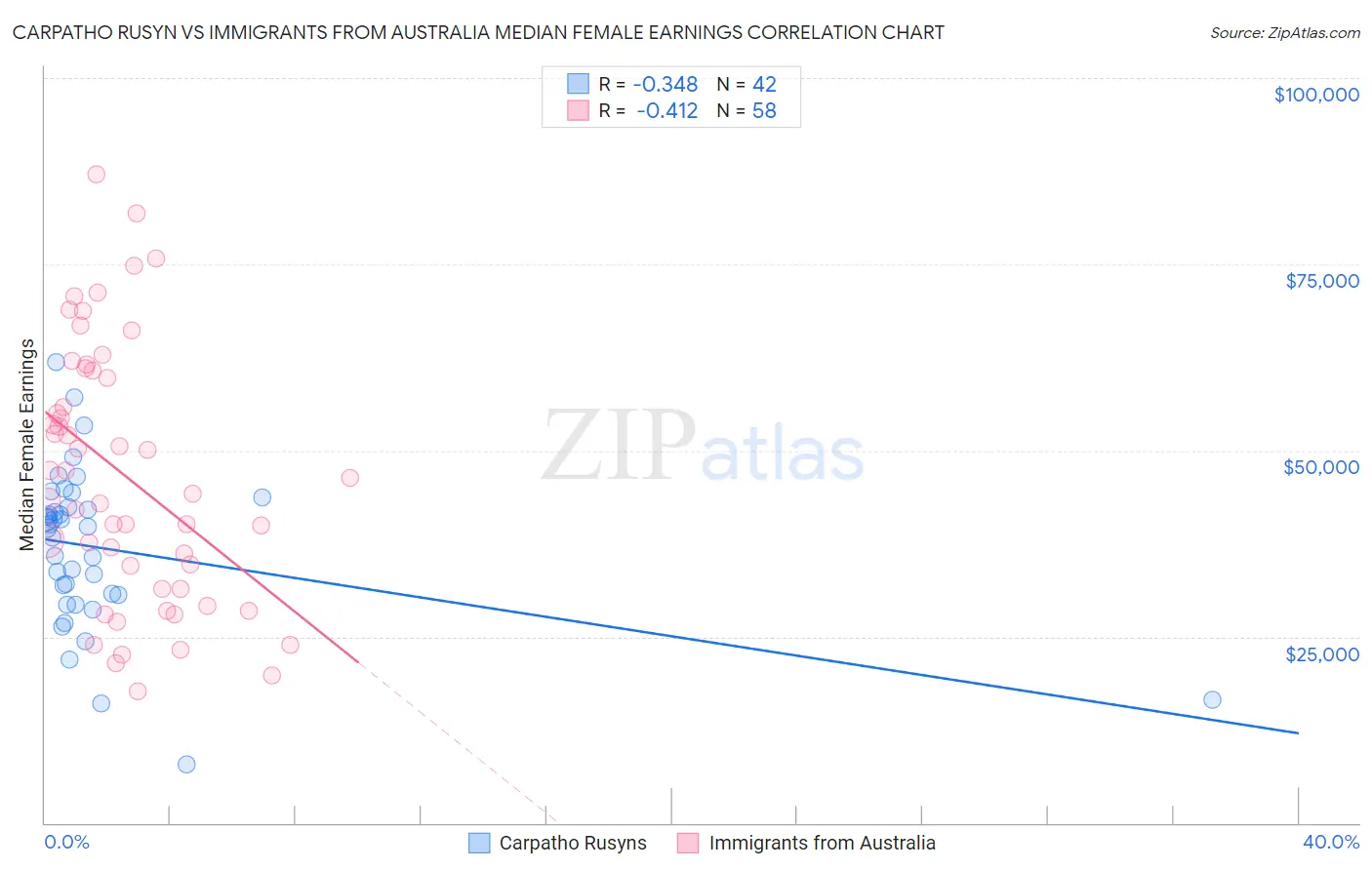 Carpatho Rusyn vs Immigrants from Australia Median Female Earnings