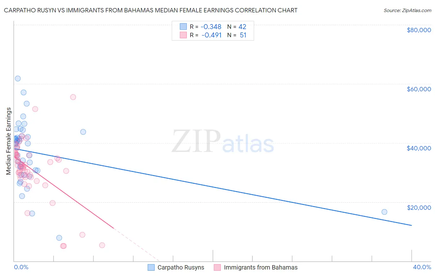 Carpatho Rusyn vs Immigrants from Bahamas Median Female Earnings