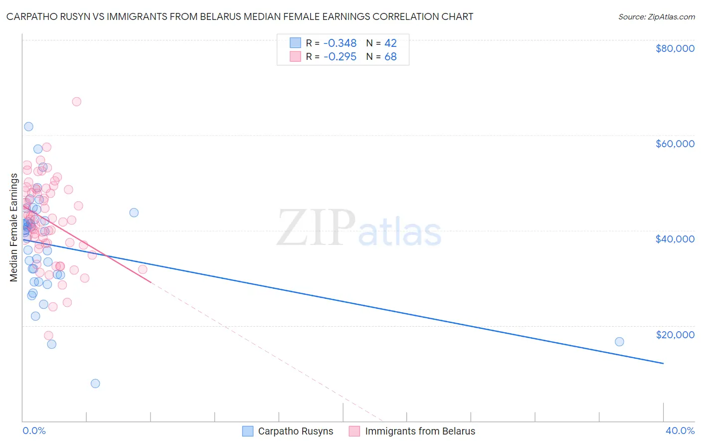 Carpatho Rusyn vs Immigrants from Belarus Median Female Earnings