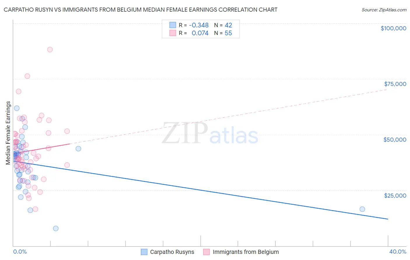 Carpatho Rusyn vs Immigrants from Belgium Median Female Earnings