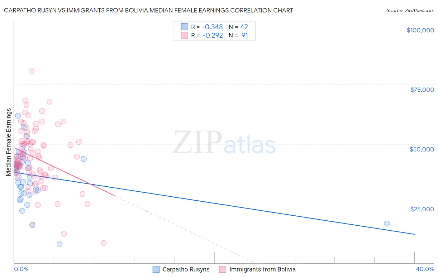 Carpatho Rusyn vs Immigrants from Bolivia Median Female Earnings