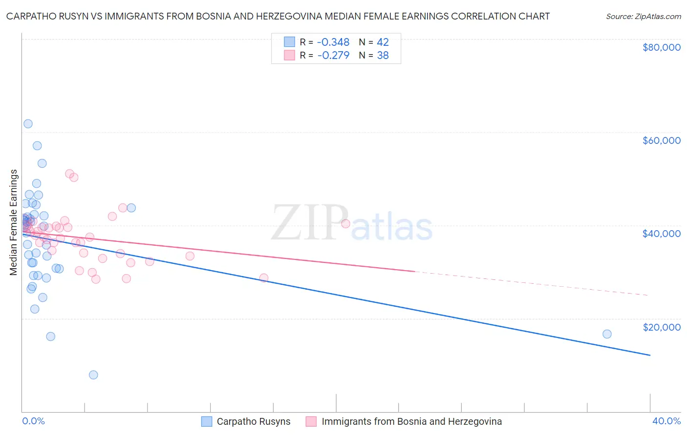 Carpatho Rusyn vs Immigrants from Bosnia and Herzegovina Median Female Earnings