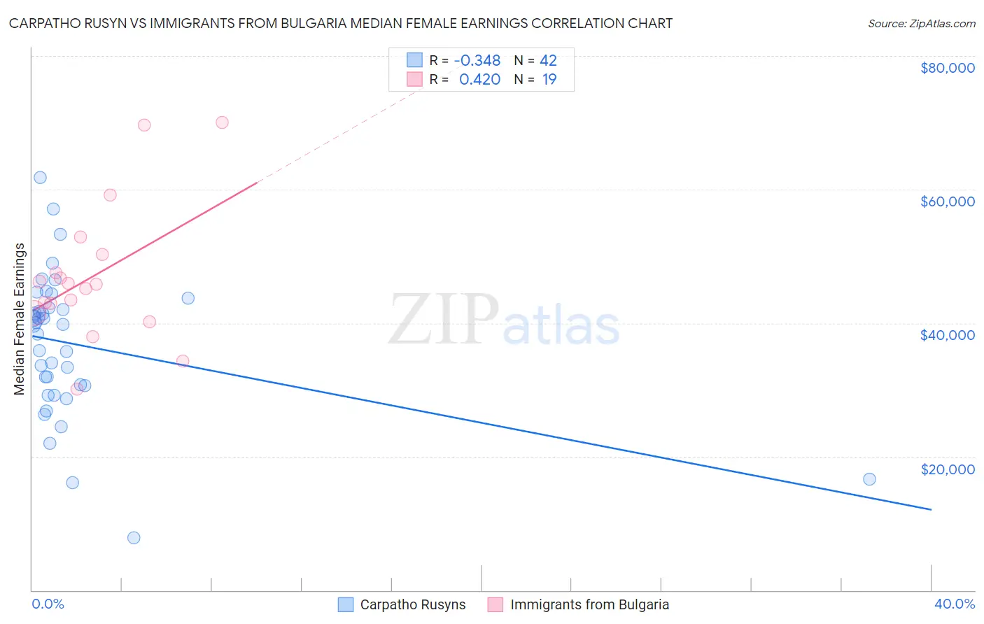 Carpatho Rusyn vs Immigrants from Bulgaria Median Female Earnings