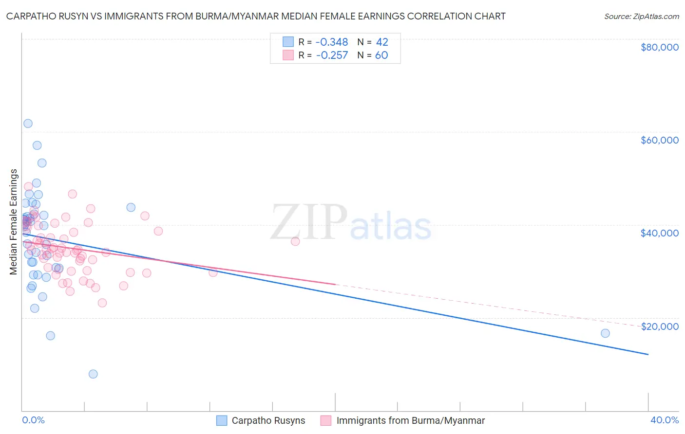 Carpatho Rusyn vs Immigrants from Burma/Myanmar Median Female Earnings