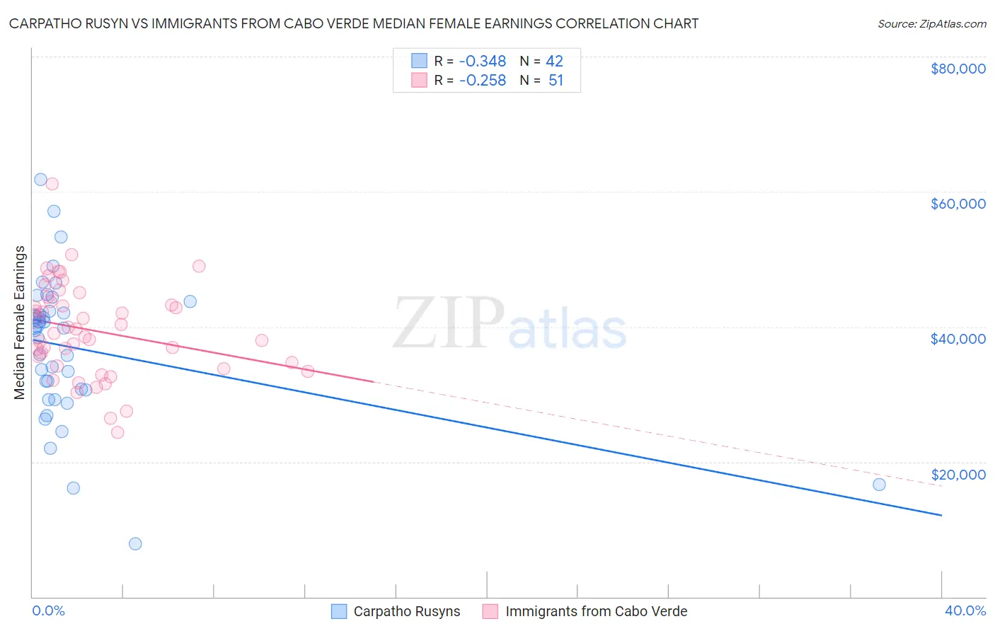 Carpatho Rusyn vs Immigrants from Cabo Verde Median Female Earnings