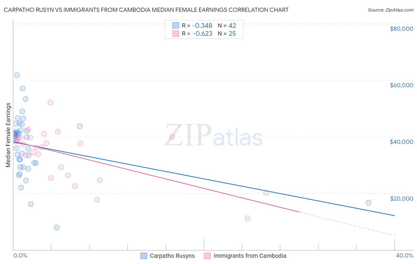 Carpatho Rusyn vs Immigrants from Cambodia Median Female Earnings