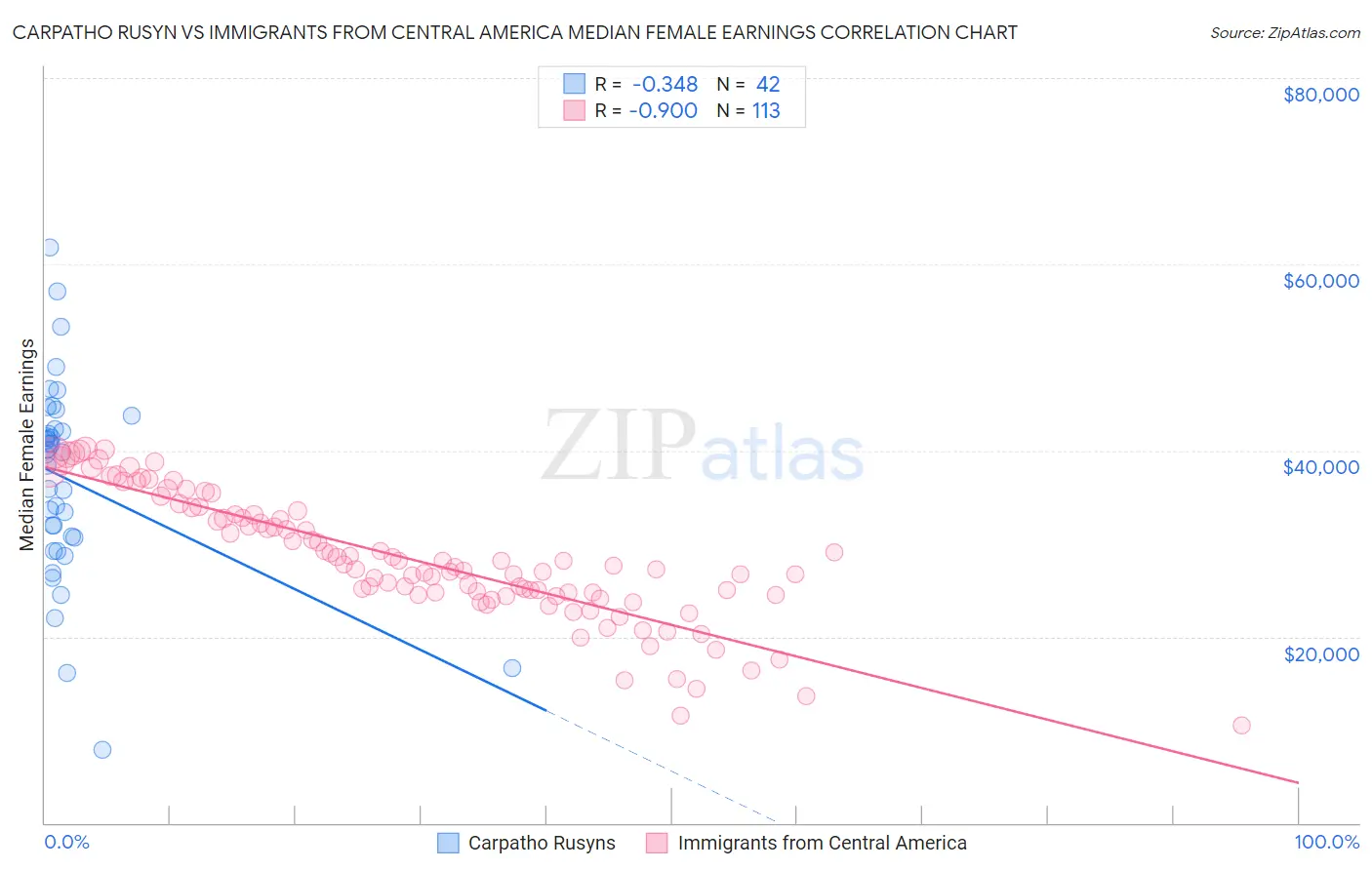 Carpatho Rusyn vs Immigrants from Central America Median Female Earnings