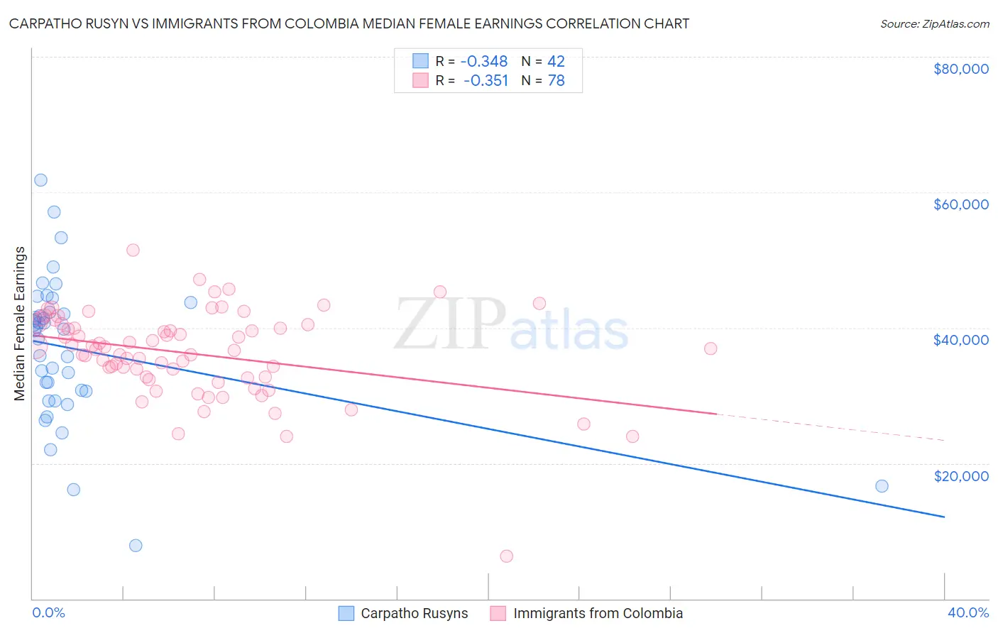 Carpatho Rusyn vs Immigrants from Colombia Median Female Earnings
