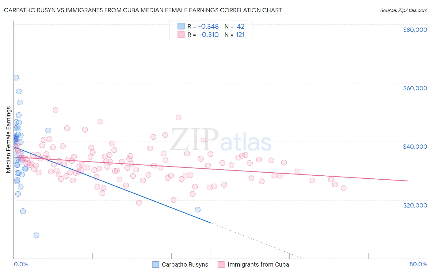 Carpatho Rusyn vs Immigrants from Cuba Median Female Earnings