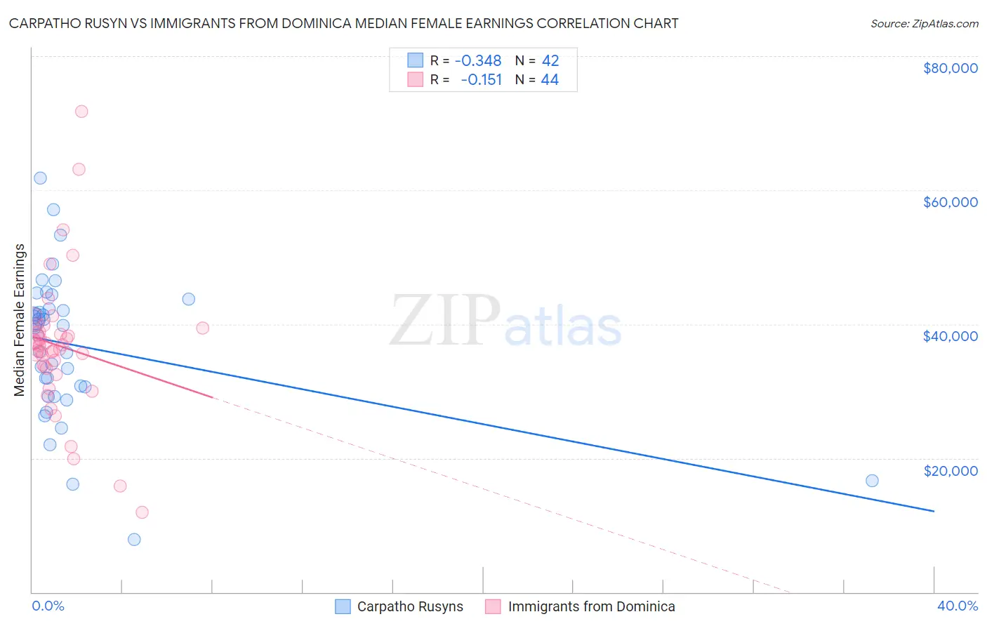 Carpatho Rusyn vs Immigrants from Dominica Median Female Earnings