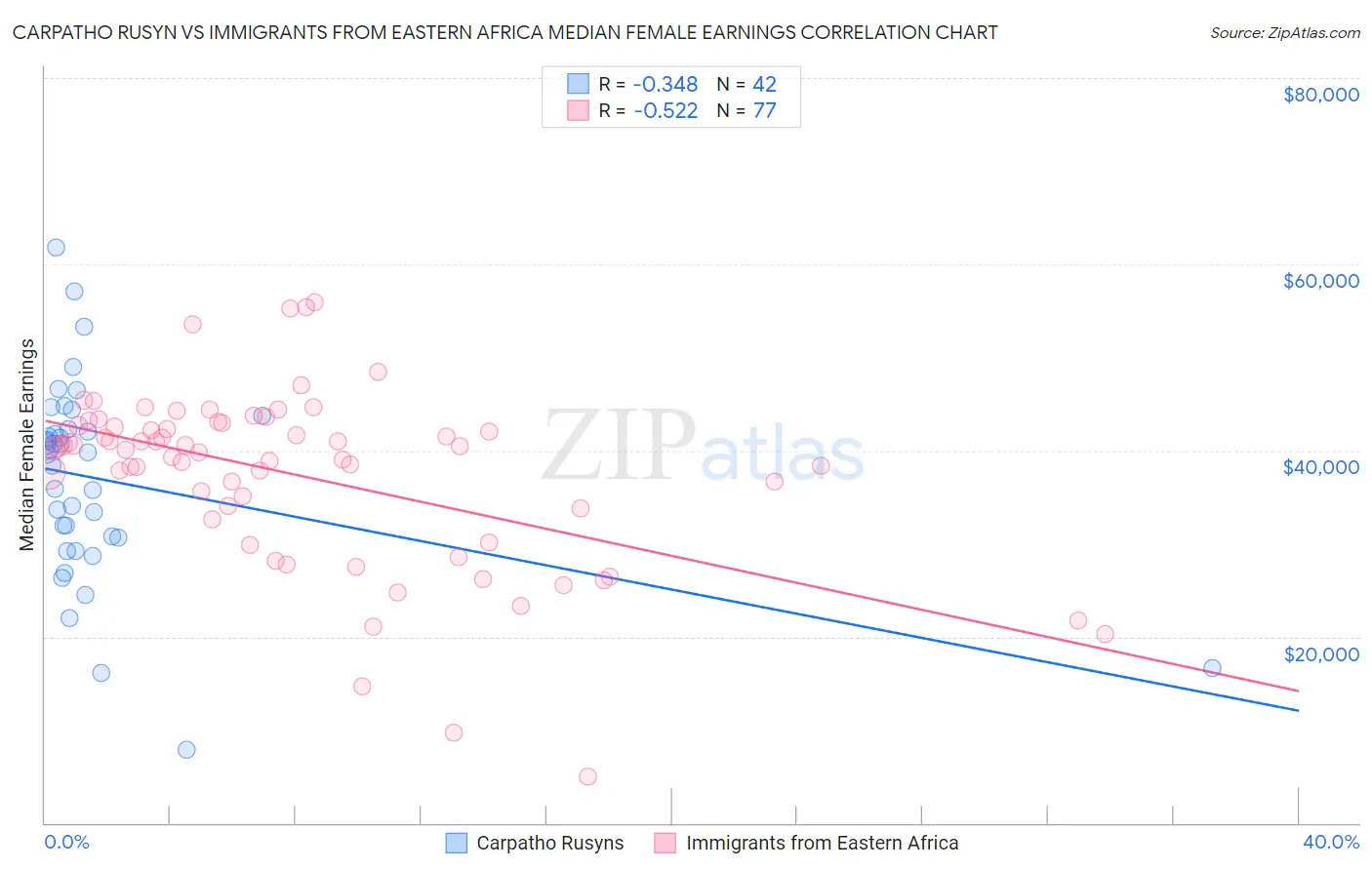 Carpatho Rusyn vs Immigrants from Eastern Africa Median Female Earnings