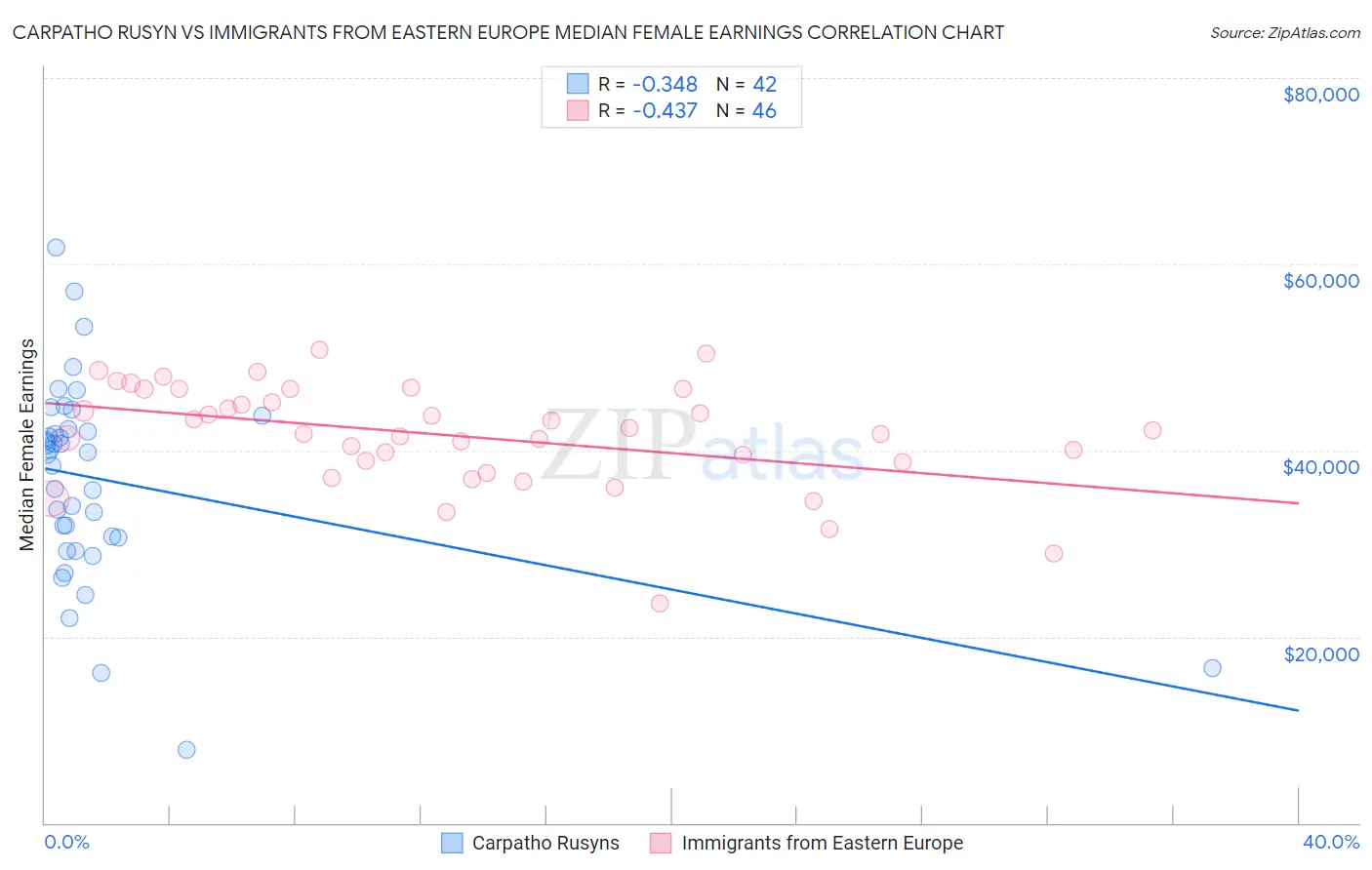 Carpatho Rusyn vs Immigrants from Eastern Europe Median Female Earnings