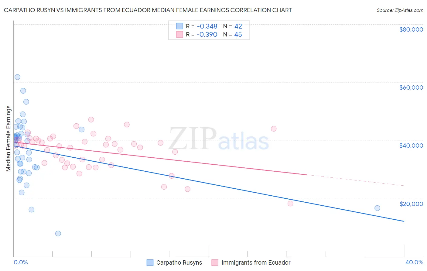 Carpatho Rusyn vs Immigrants from Ecuador Median Female Earnings