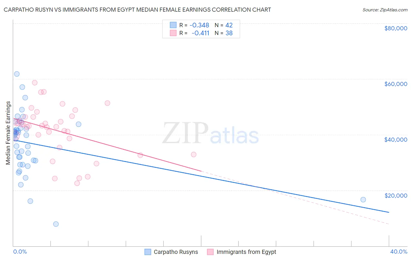 Carpatho Rusyn vs Immigrants from Egypt Median Female Earnings