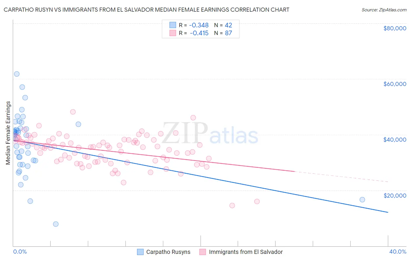 Carpatho Rusyn vs Immigrants from El Salvador Median Female Earnings