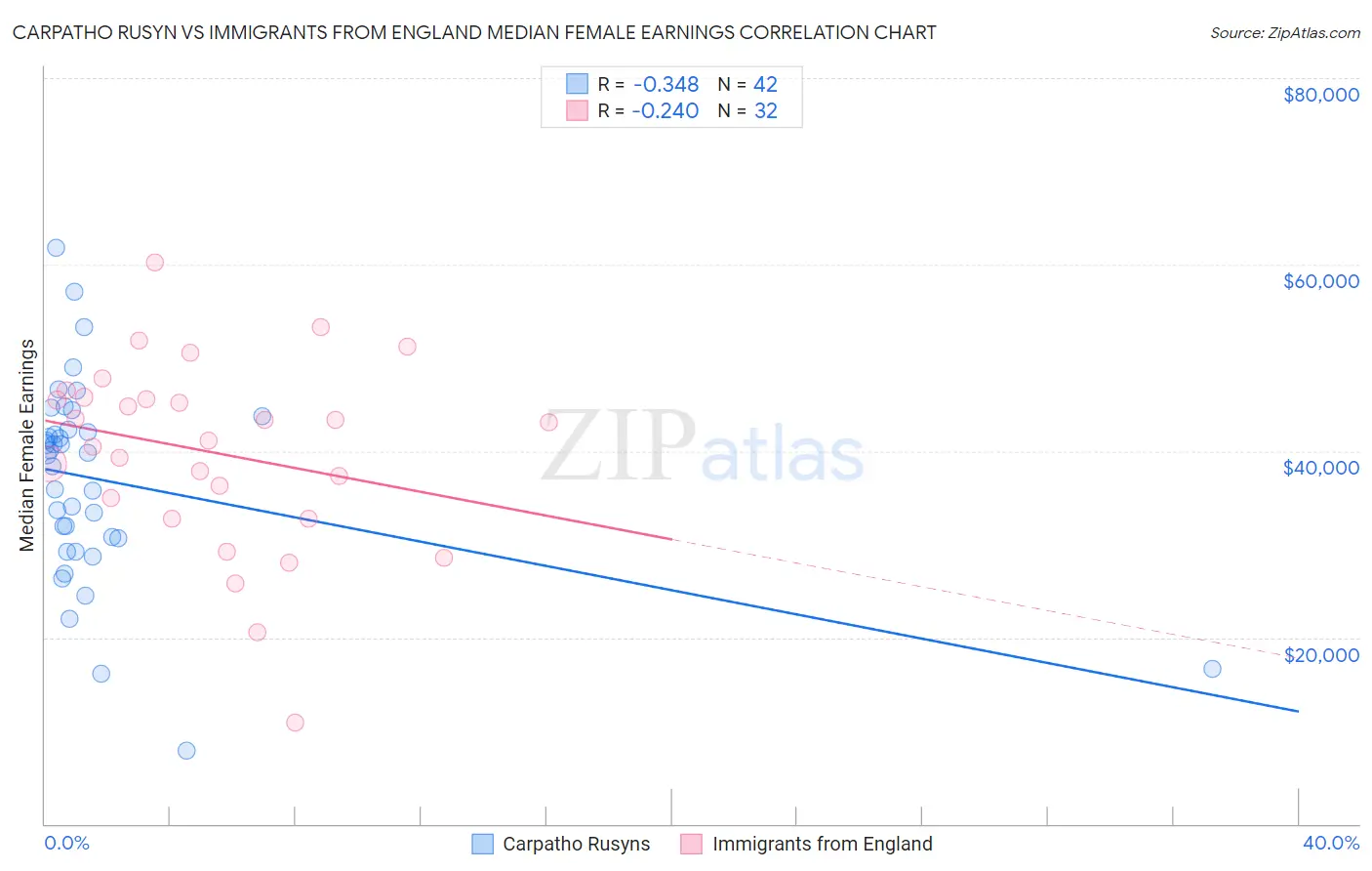 Carpatho Rusyn vs Immigrants from England Median Female Earnings
