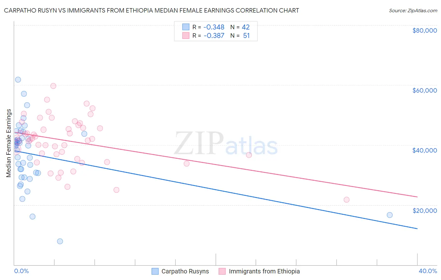 Carpatho Rusyn vs Immigrants from Ethiopia Median Female Earnings