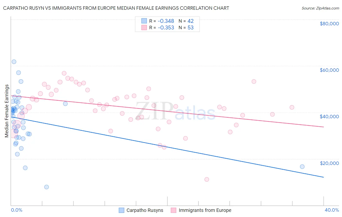 Carpatho Rusyn vs Immigrants from Europe Median Female Earnings