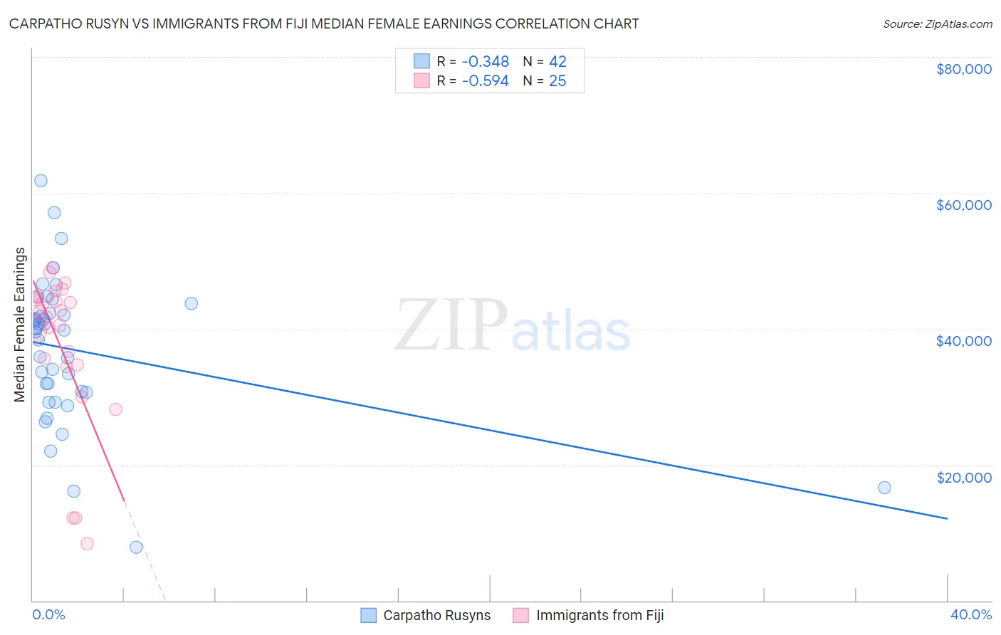 Carpatho Rusyn vs Immigrants from Fiji Median Female Earnings