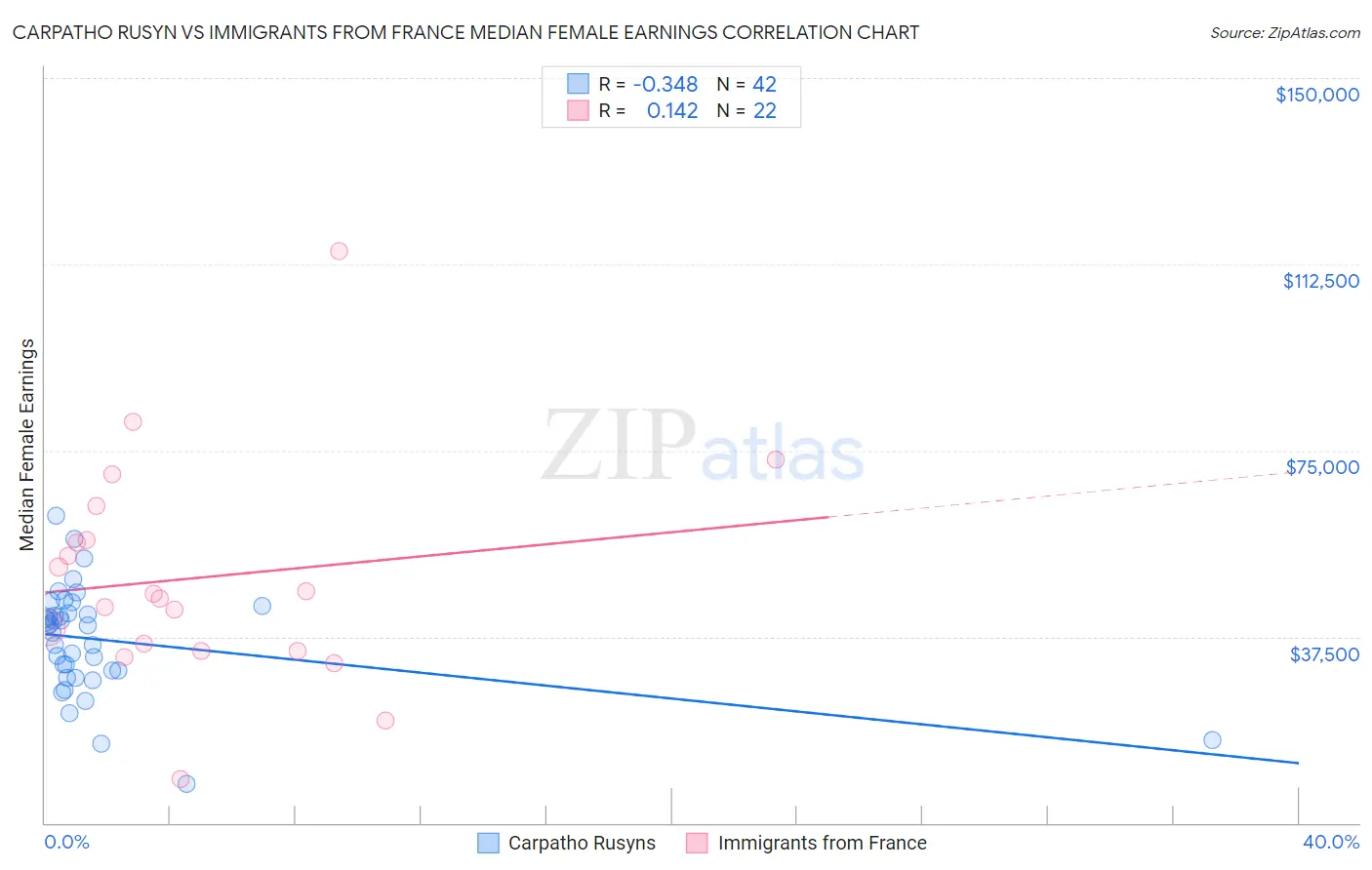 Carpatho Rusyn vs Immigrants from France Median Female Earnings