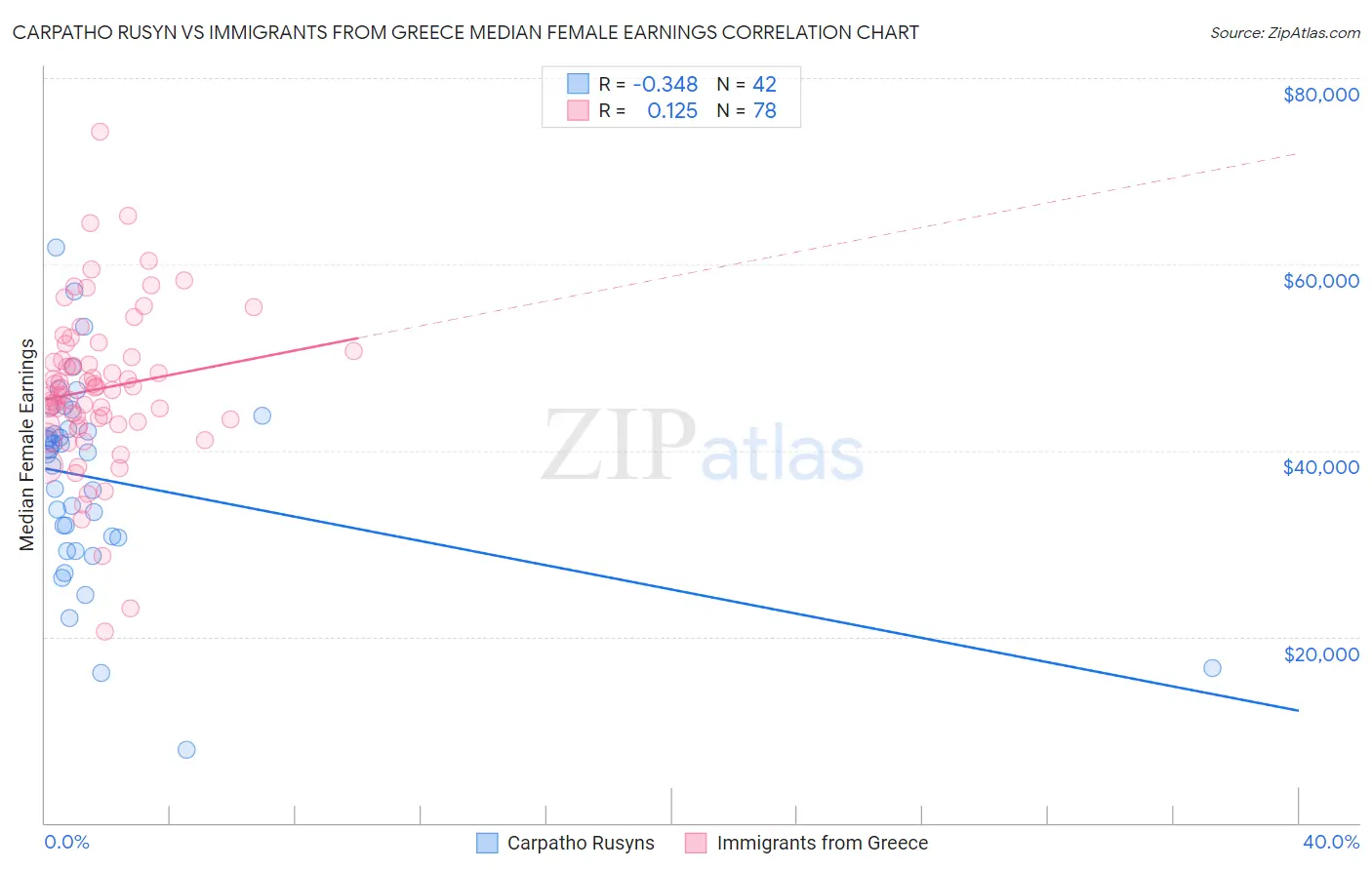 Carpatho Rusyn vs Immigrants from Greece Median Female Earnings