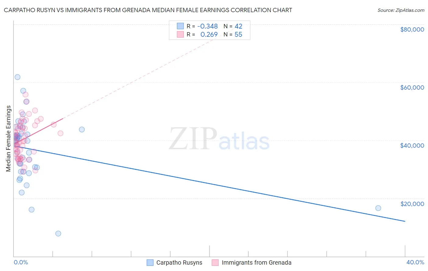 Carpatho Rusyn vs Immigrants from Grenada Median Female Earnings