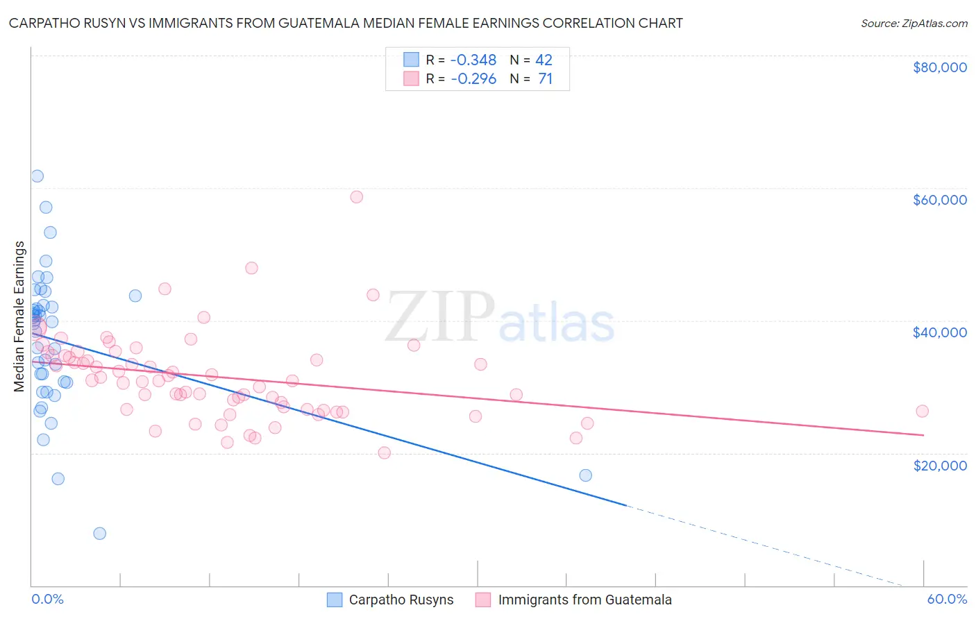 Carpatho Rusyn vs Immigrants from Guatemala Median Female Earnings